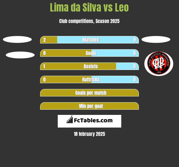 Lima da Silva vs Leo h2h player stats