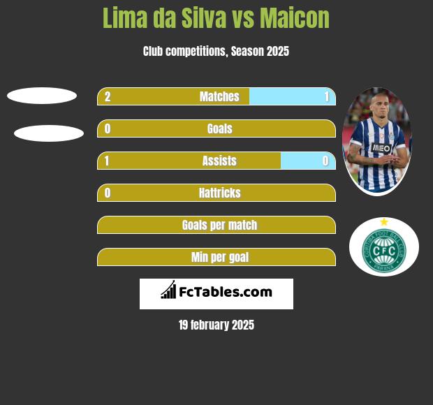 Lima da Silva vs Maicon h2h player stats