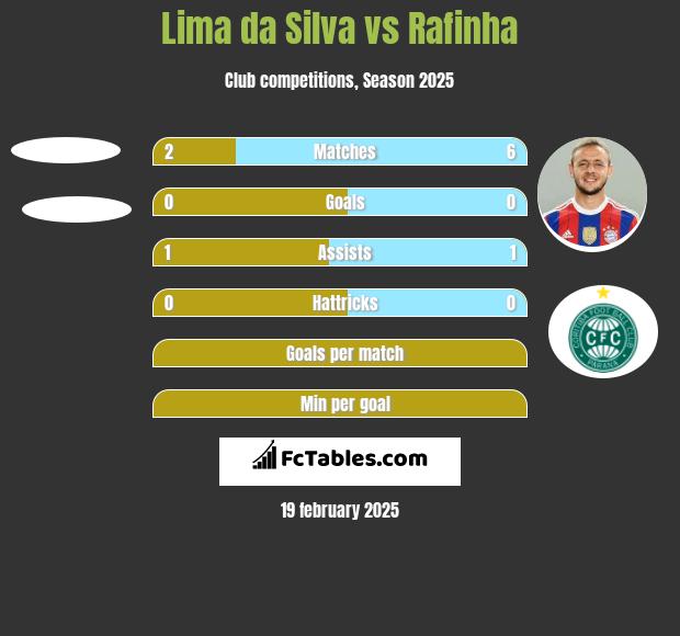 Lima da Silva vs Rafinha h2h player stats