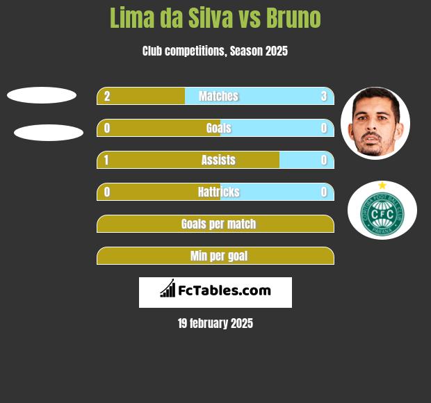 Lima da Silva vs Bruno h2h player stats