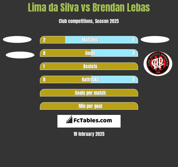 Lima da Silva vs Brendan Lebas h2h player stats