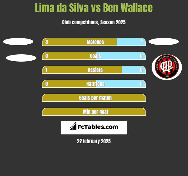 Lima da Silva vs Ben Wallace h2h player stats