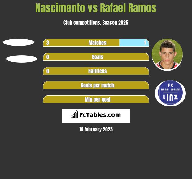 Nascimento vs Rafael Ramos h2h player stats