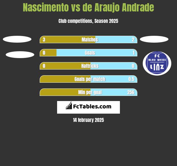 Nascimento vs de Araujo Andrade h2h player stats