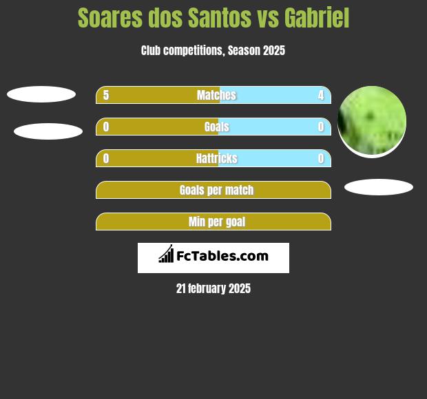 Soares dos Santos vs Gabriel h2h player stats