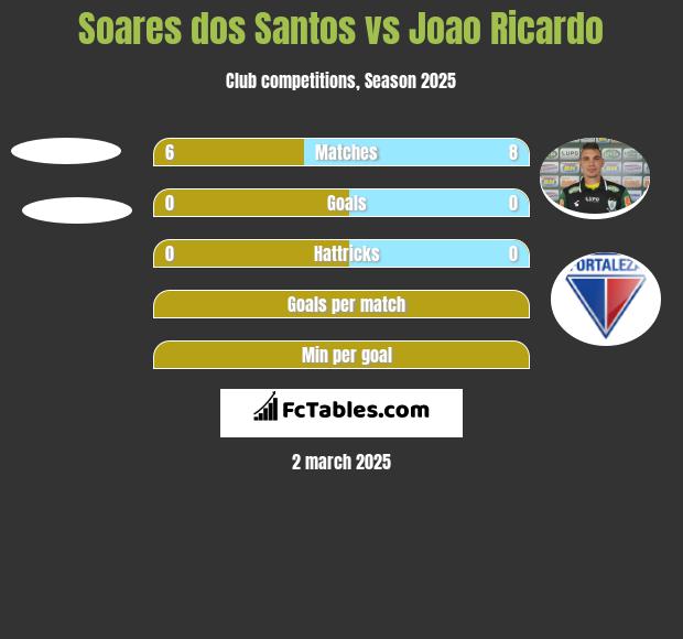 Soares dos Santos vs Joao Ricardo h2h player stats