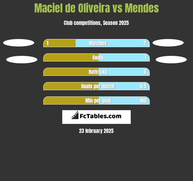 Maciel de Oliveira vs Mendes h2h player stats