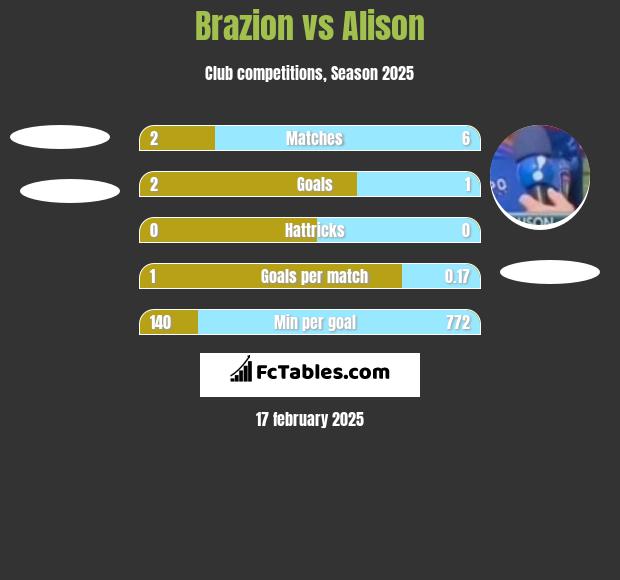 Brazion vs Alison h2h player stats