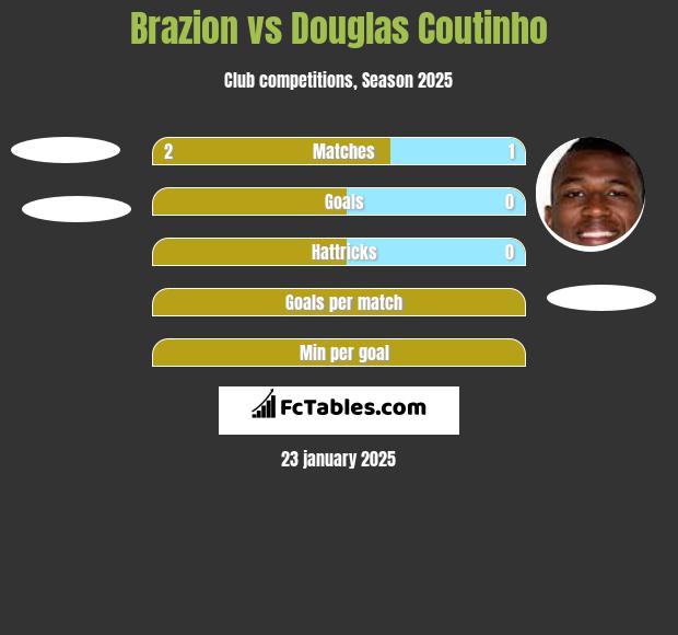 Brazion vs Douglas Coutinho h2h player stats