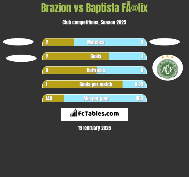 Brazion vs Baptista FÃ©lix h2h player stats