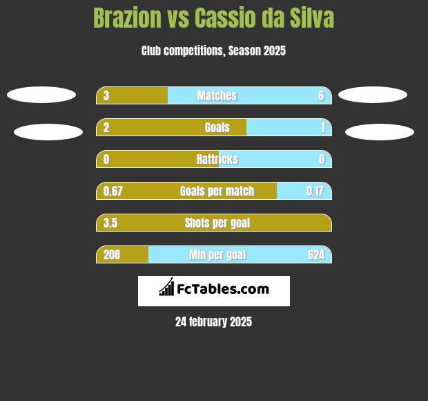 Brazion vs Cassio da Silva h2h player stats