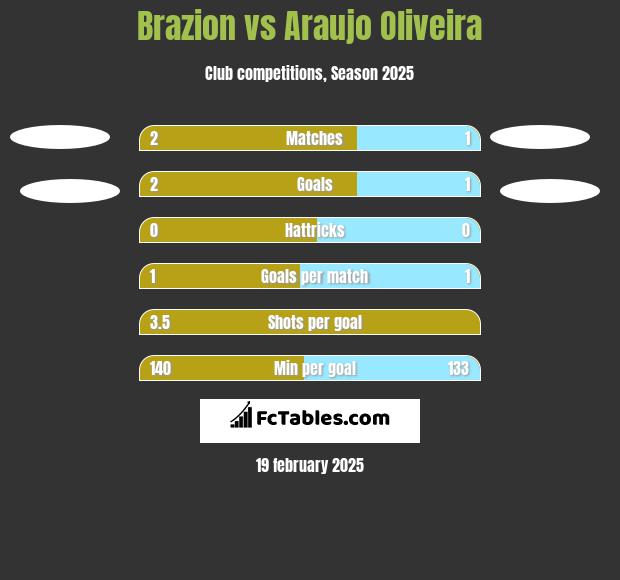 Brazion vs Araujo Oliveira h2h player stats