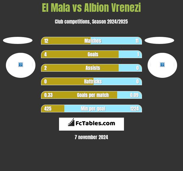 El Mala vs Albion Vrenezi h2h player stats