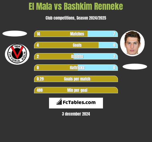 El Mala vs Bashkim Renneke h2h player stats