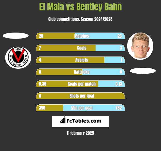 El Mala vs Bentley Bahn h2h player stats