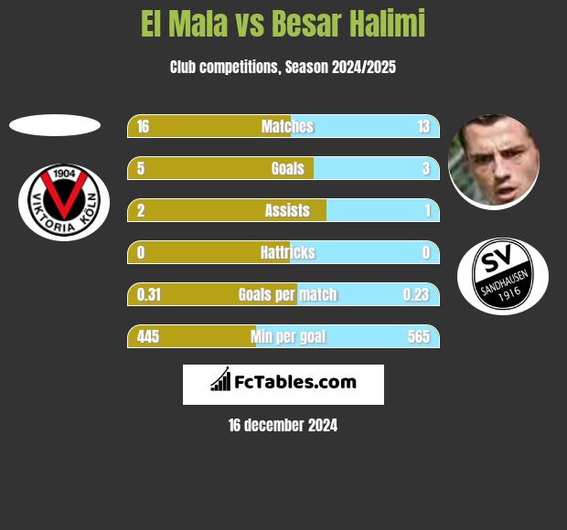 El Mala vs Besar Halimi h2h player stats