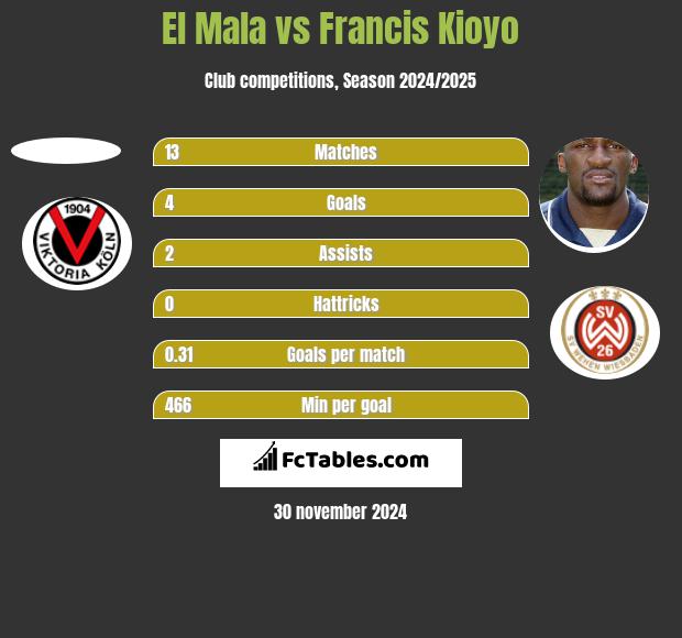 El Mala vs Francis Kioyo h2h player stats