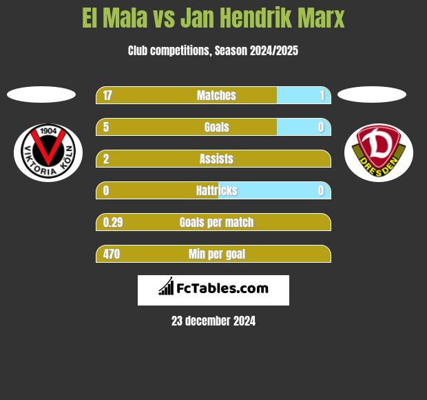 El Mala vs Jan Hendrik Marx h2h player stats