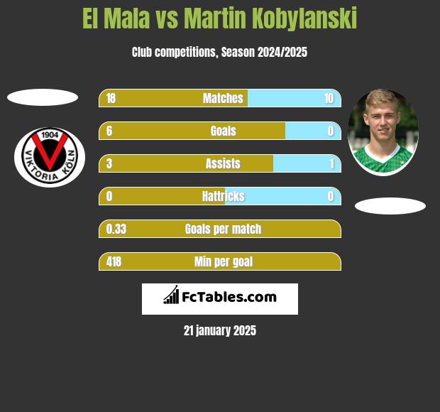 El Mala vs Martin Kobylański h2h player stats