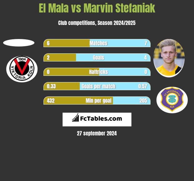 El Mala vs Marvin Stefaniak h2h player stats