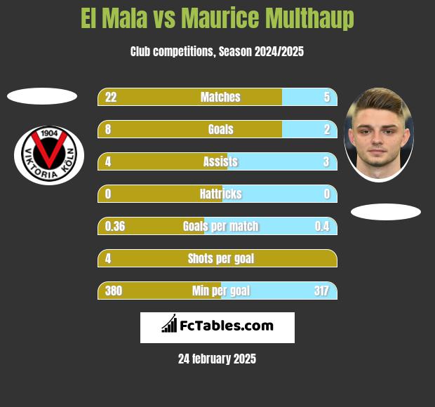 El Mala vs Maurice Multhaup h2h player stats