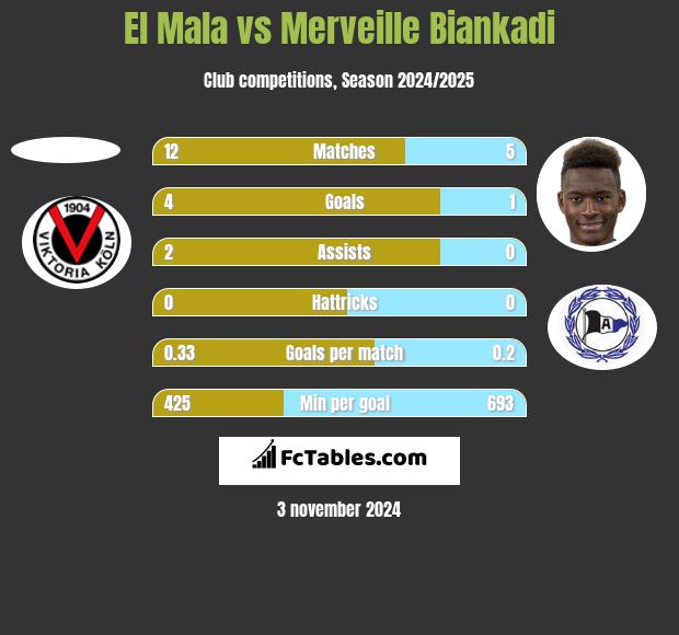 El Mala vs Merveille Biankadi h2h player stats