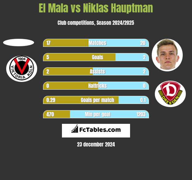 El Mala vs Niklas Hauptman h2h player stats