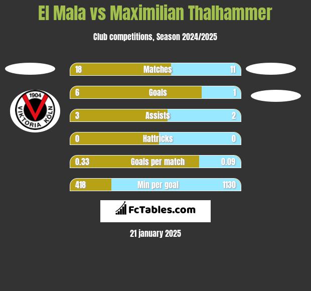 El Mala vs Maximilian Thalhammer h2h player stats