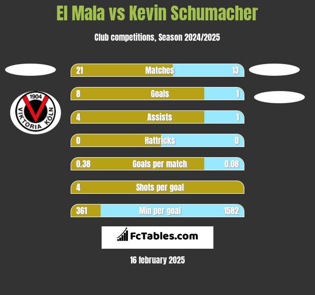 El Mala vs Kevin Schumacher h2h player stats