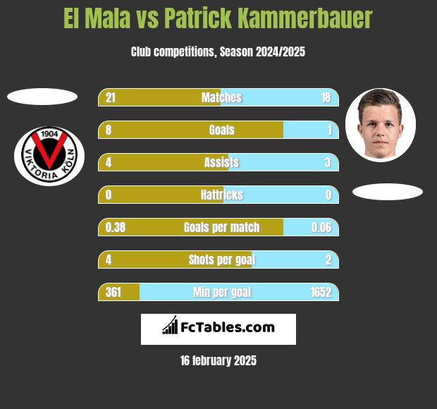 El Mala vs Patrick Kammerbauer h2h player stats