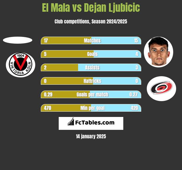 El Mala vs Dejan Ljubicic h2h player stats