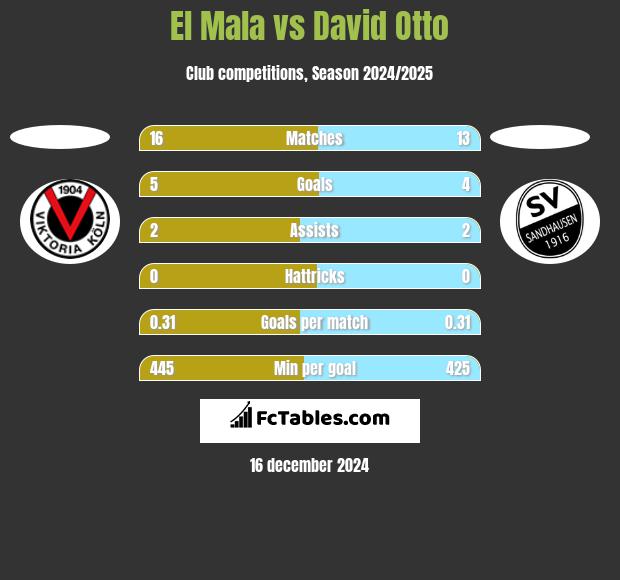 El Mala vs David Otto h2h player stats