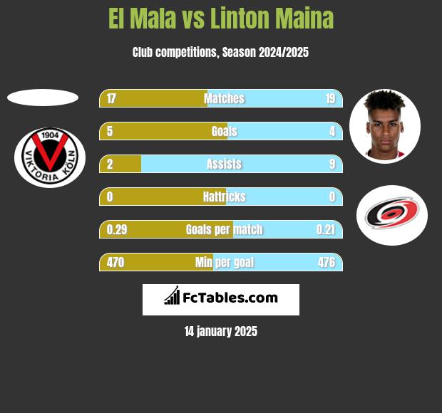 El Mala vs Linton Maina h2h player stats