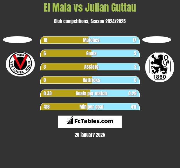 El Mala vs Julian Guttau h2h player stats