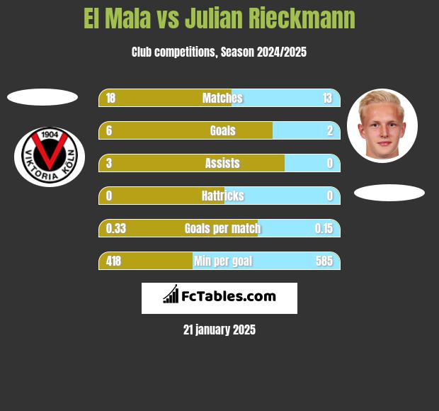 El Mala vs Julian Rieckmann h2h player stats