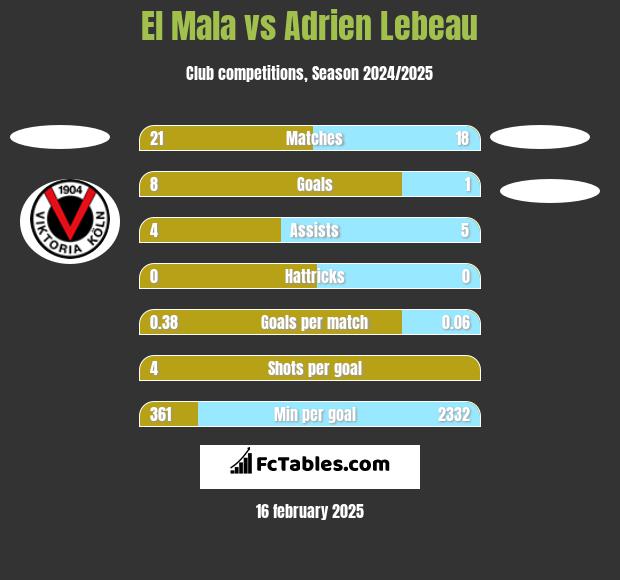 El Mala vs Adrien Lebeau h2h player stats