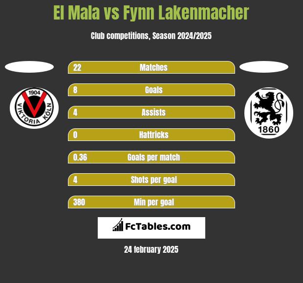 El Mala vs Fynn Lakenmacher h2h player stats