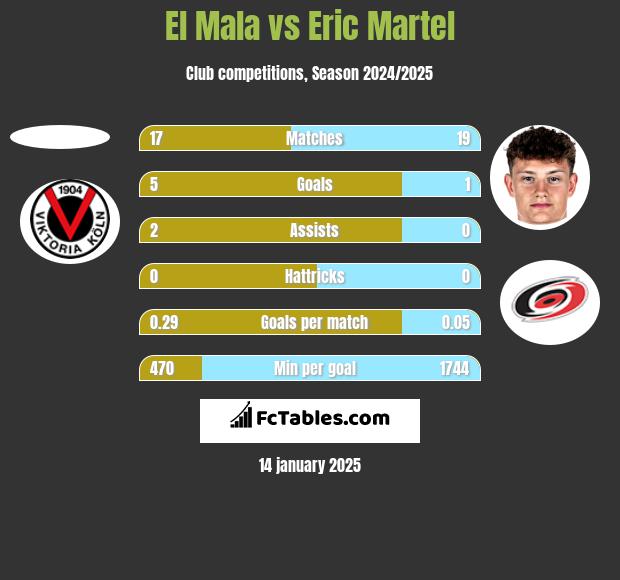 El Mala vs Eric Martel h2h player stats