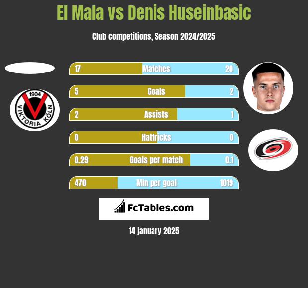 El Mala vs Denis Huseinbasic h2h player stats