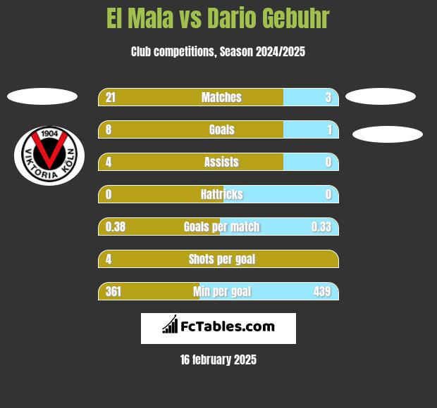 El Mala vs Dario Gebuhr h2h player stats