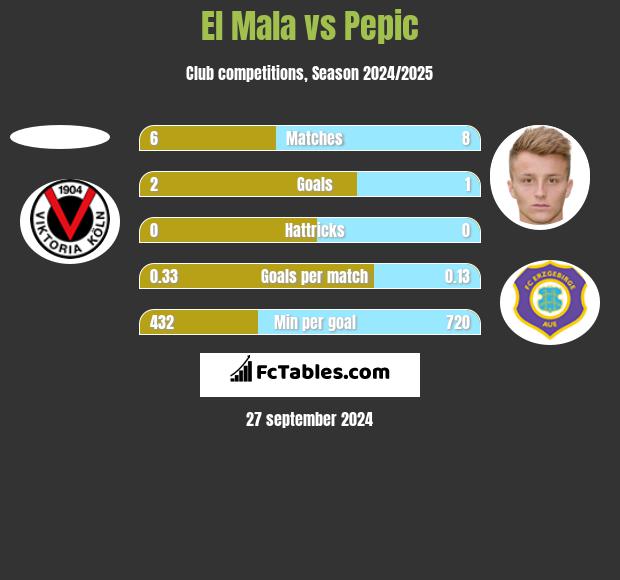 El Mala vs Pepic h2h player stats