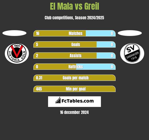 El Mala vs Greil h2h player stats