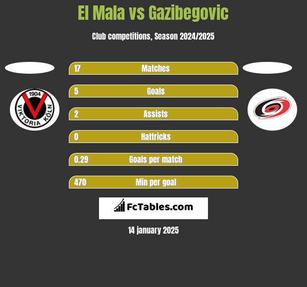 El Mala vs Gazibegovic h2h player stats