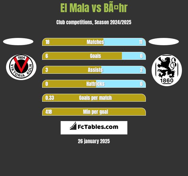 El Mala vs BÃ¤hr h2h player stats