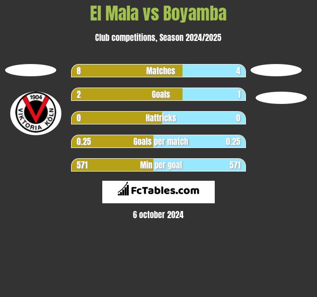 El Mala vs Boyamba h2h player stats