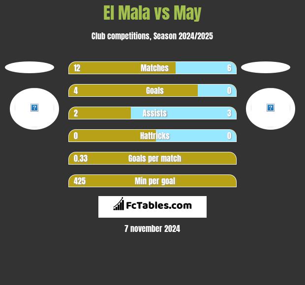 El Mala vs May h2h player stats