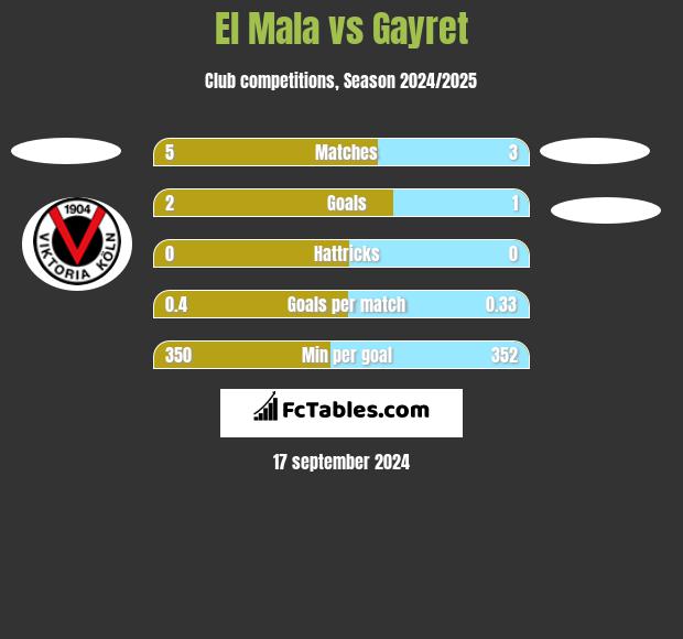 El Mala vs Gayret h2h player stats