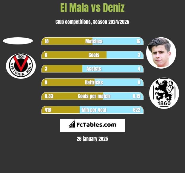 El Mala vs Deniz h2h player stats