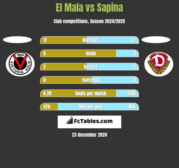 El Mala vs Sapina h2h player stats