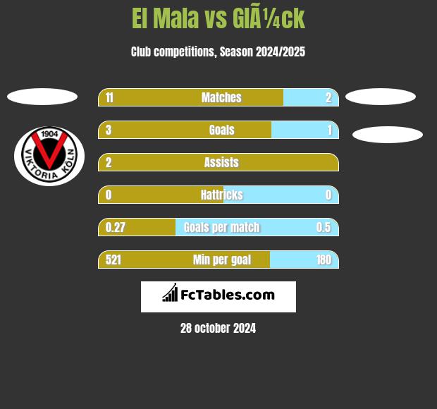 El Mala vs GlÃ¼ck h2h player stats